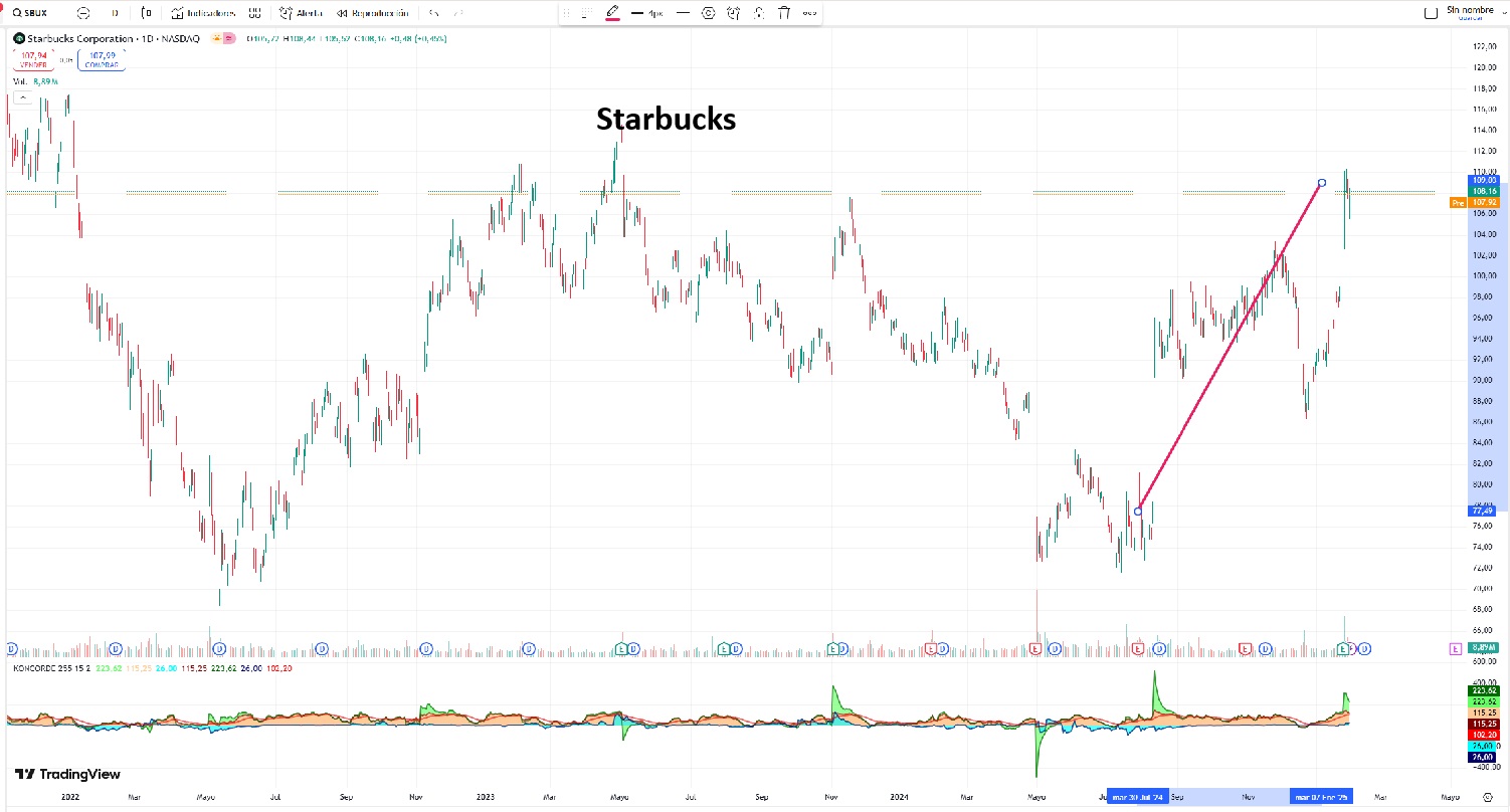 Starbucks hisse grafiği