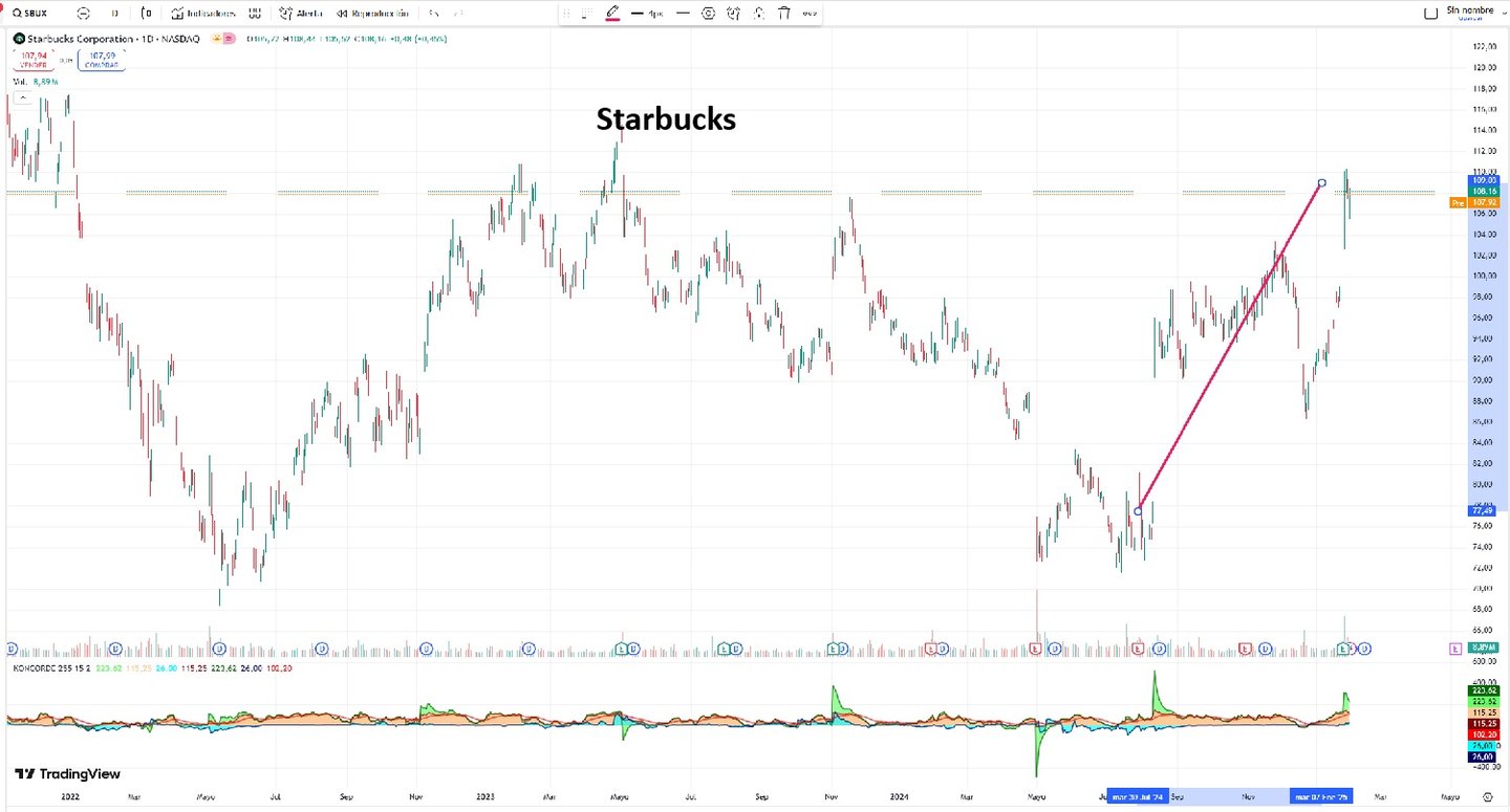 Starbucks hisse grafiği
