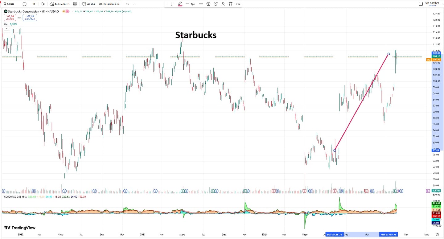 Starbucks hisse grafiği