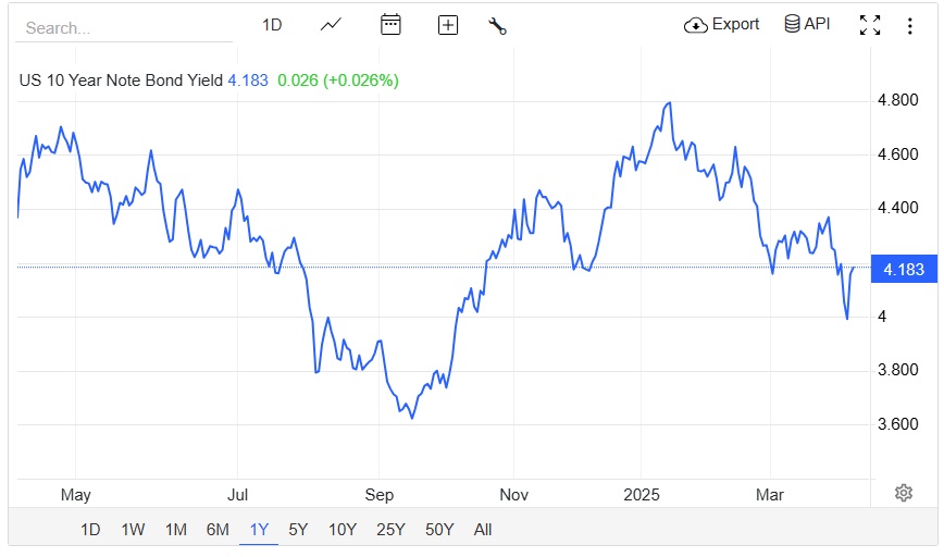 10 Yıllık ABD Hazine Tahvili Getirisi