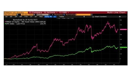 Fidelity'nin Magellan fonunun 1977 ile 1990 yılları arasındaki SP500'e kıyasla performansı