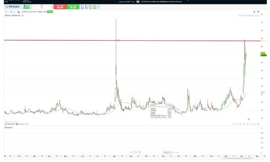 VIX korku endeksi neden yükseliyor?
