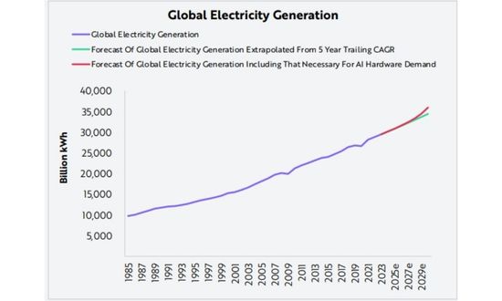 Yapay zeka kaynaklı enerji talebi dört kat artacak