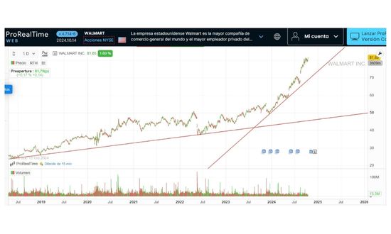 Walmart hisse ne iş yapar?