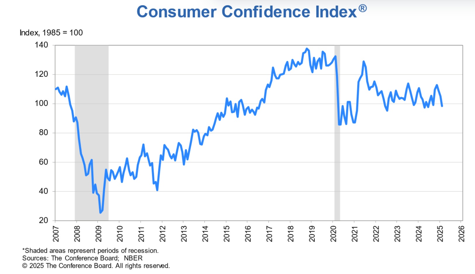 ABD Tüketici Güveni Endeksi (2007-2025)