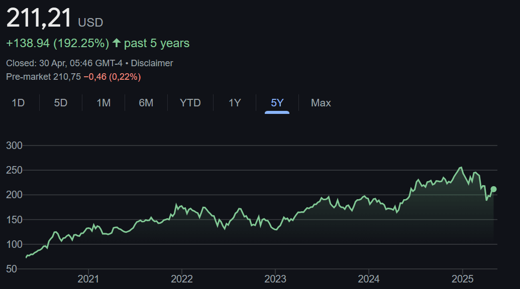 Apple Hisse Senedi Fiyatı & AAPL Hisse Grafik