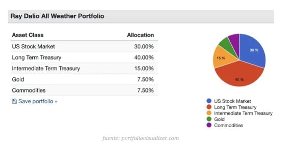 Ray Dalio'nun Portföy Yapılandırması