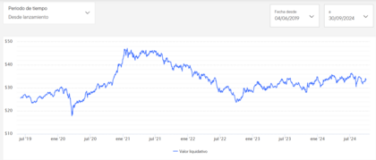 Franklin FTSE Kore lansmandan itibaren