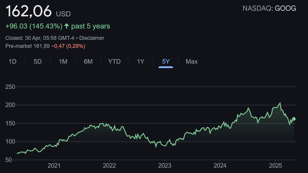 Google Hisse Grafik Tablosu