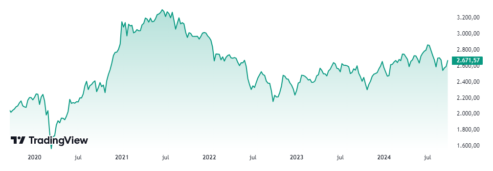 KOSPI'nin son yıllardaki gelişimi