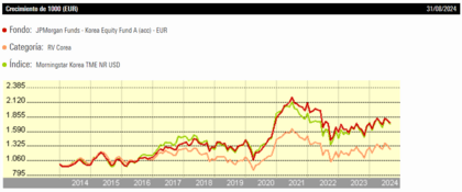 Kore Hisse Senedi Fonu Lansman Performansı - JPMorgan