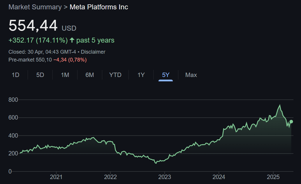 Meta Platforms Grafiği