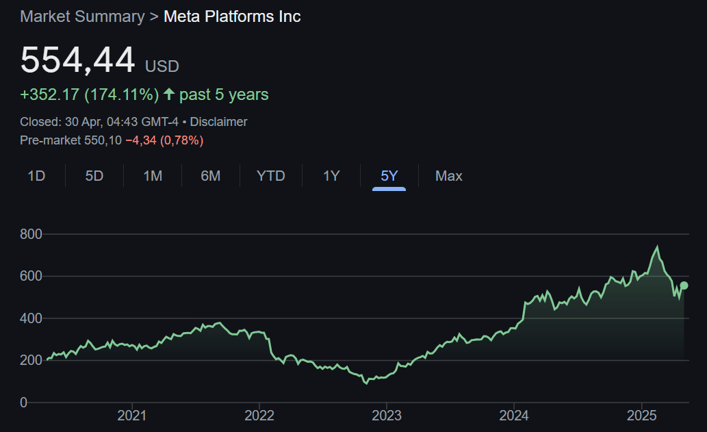 Meta Platforms Grafiği