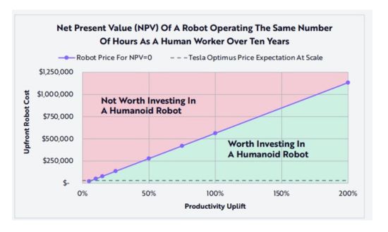 Maliyet azaltma ile robotik entegrasyonu arasındaki ilişki Kaynak Ark Invest