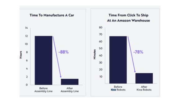 Robotların devreye girmesiyle verimlilikte artış / Kaynak: Ark Invest