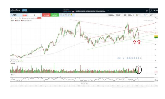 Teradyne Fiyatı ve Teklifi Kaynak ProRealTime