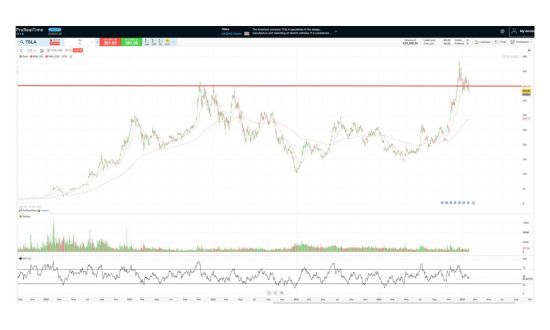 Tesla Fiyatı ve Teklifi Kaynak ProRealTime