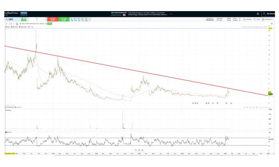 Unity Biotech (UBX) fiyatı ve teklifi