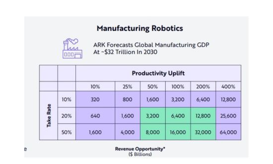 Üretim GSYİH Tahmini 2030 Kaynak Ark Invest