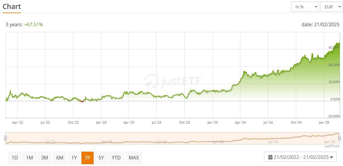 Xtrackers IE Physical Gold ETC Securities 3 yıllık karlılık