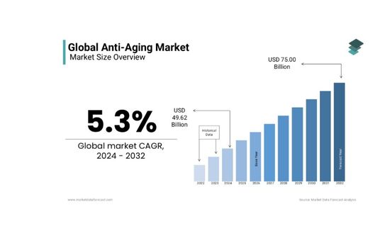 Yaşlanma Karşıtı Sektörün Yıllık Yatırım Getirisi (CAGR)  Kaynak Market Data Science