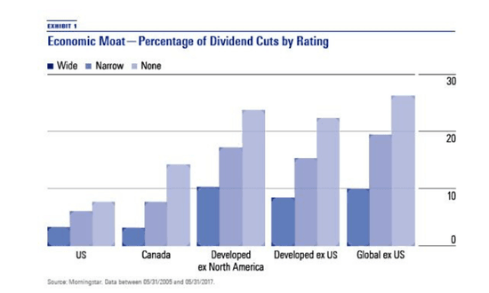 ETF (MOAT)