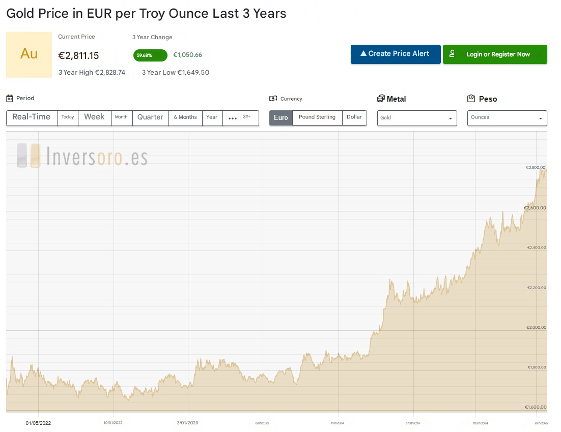 Altın fiyat grafiği