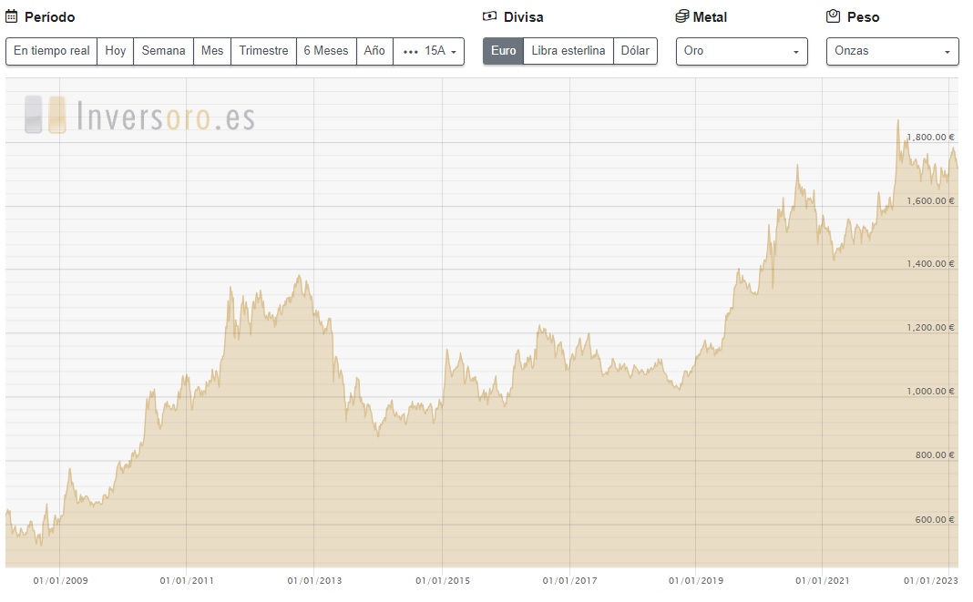 altın fiyat grafiği