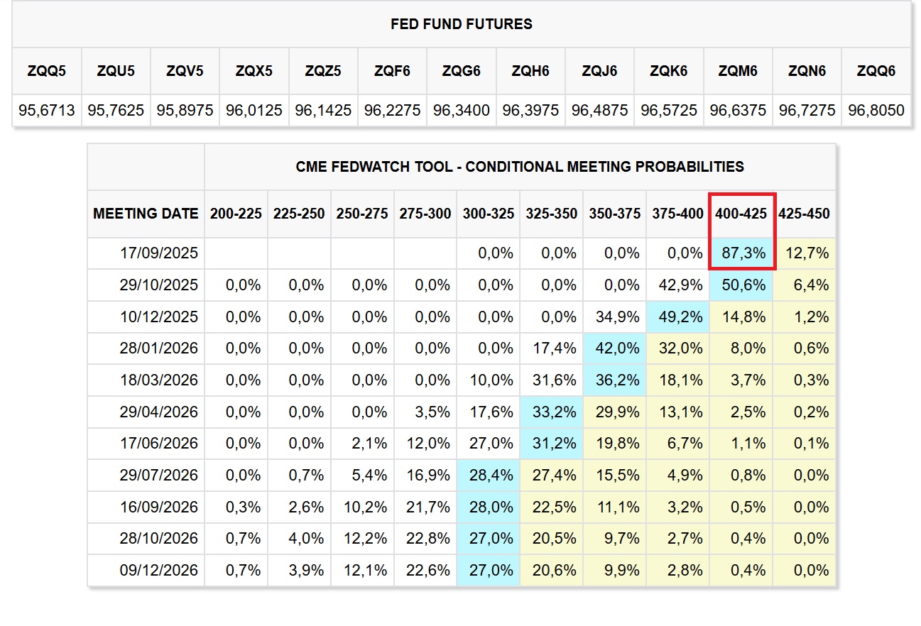 Jackson Hole toplantısı sonrası faiz beklentileri