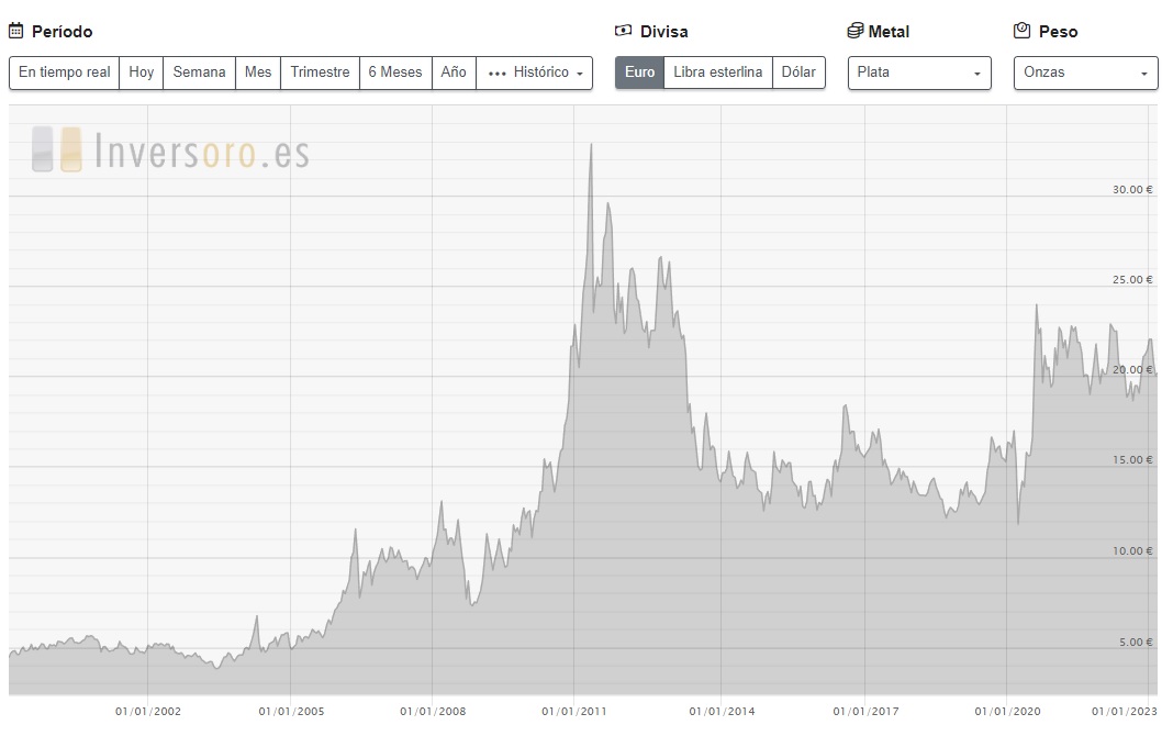 Gümüş fiyatının tarihsel gelişimi