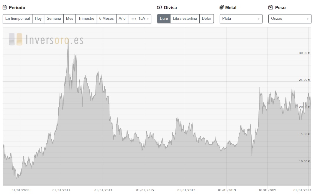 gümüş fiyat grafiği