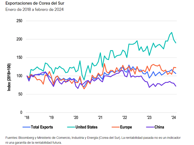 İhracat gelişimi Güney Kore