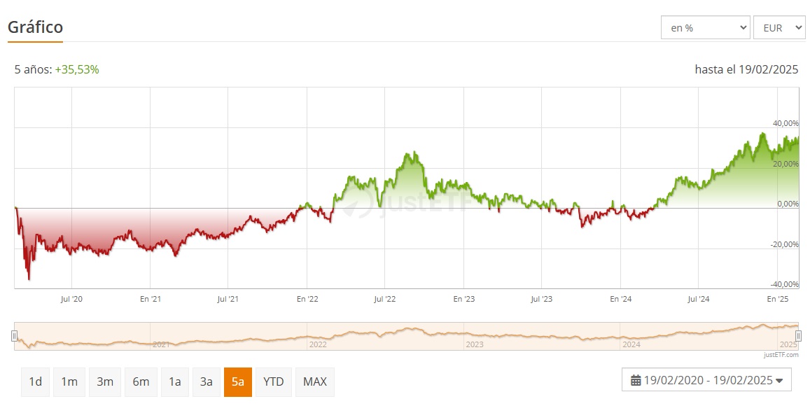 iShares S&P 500 Utilities Sector UCITS ETF