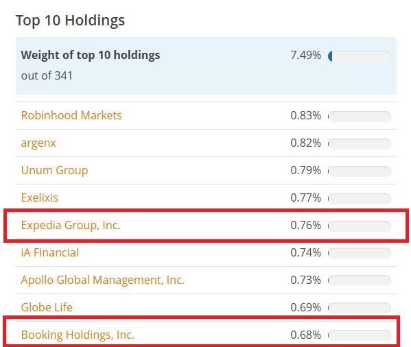 iShares Yaşlanan Nüfus UCITS ETF'sinin 10 en büyük bileşeni