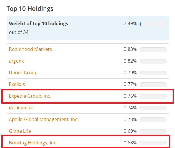 iShares Yaşlanan Nüfus UCITS ETF'sinin 10 en büyük bileşeni