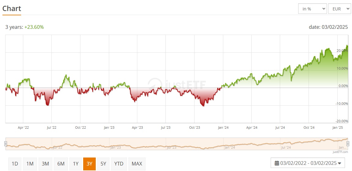 iShares Ageing Population UCITS ETF'nin 3 Yıllık Performansı