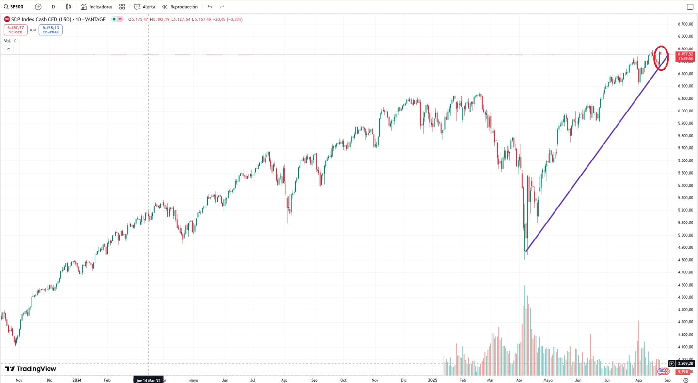 S&P 500 fiyatı ve kotasyonu