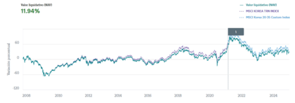 Xtrackers MSCI Kore lansmanından itibaren
