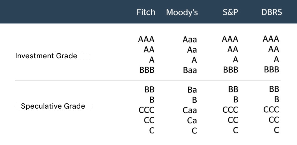 Yüksek Getiri (High Yield) Nedir ?