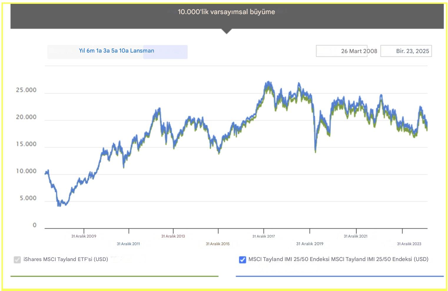 iShares MSCI Tayland ETF Evrimi