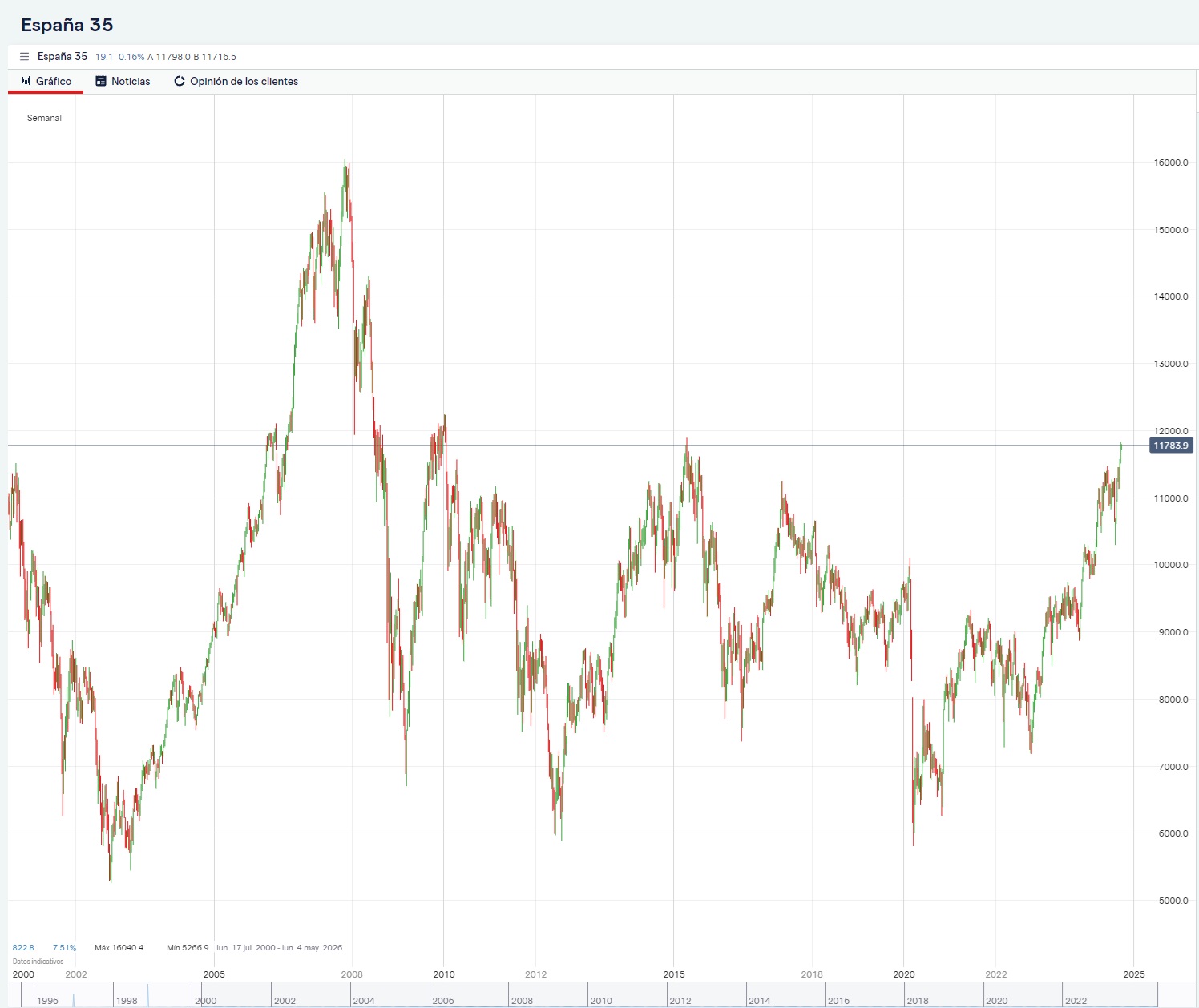 2005'ten bu yana Ibex 35'in grafiği