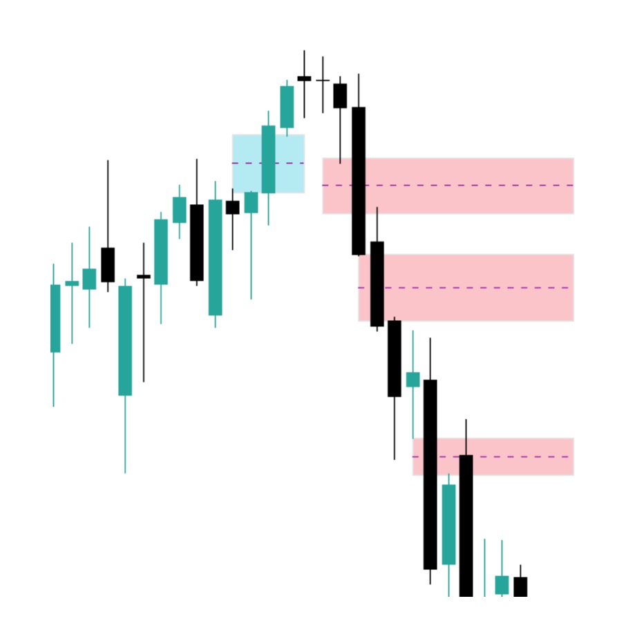 Adil Değer Açığı (FVG) Örneği: yükseliş ve düşüş