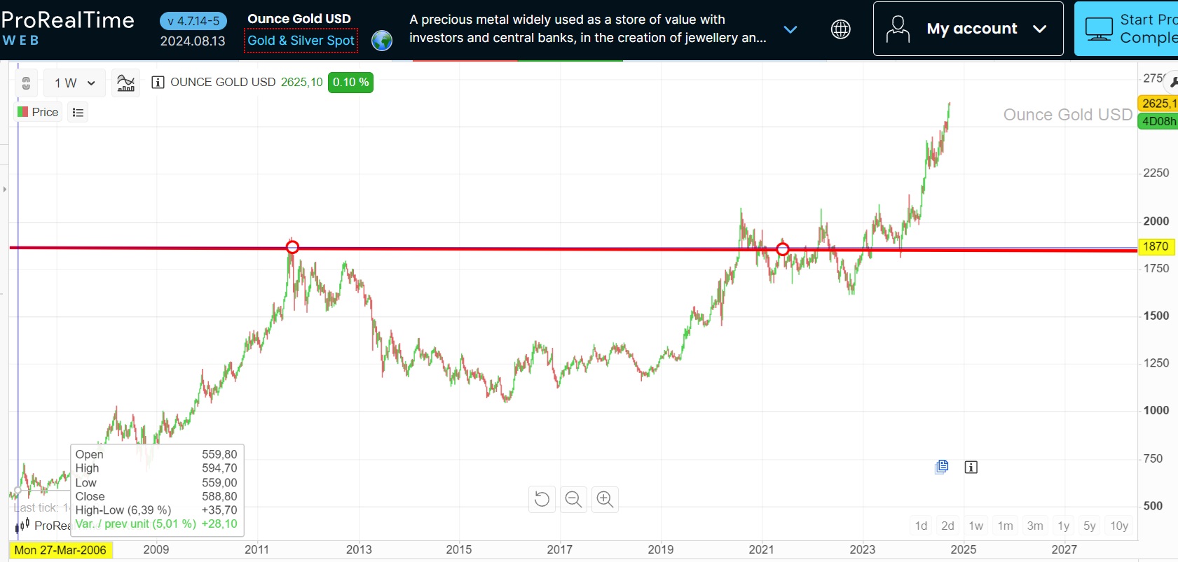 Altının fiyatının tarihsel evrimi | Kaynak ProRealTime