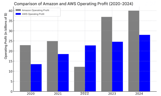 AWS vs Amazon