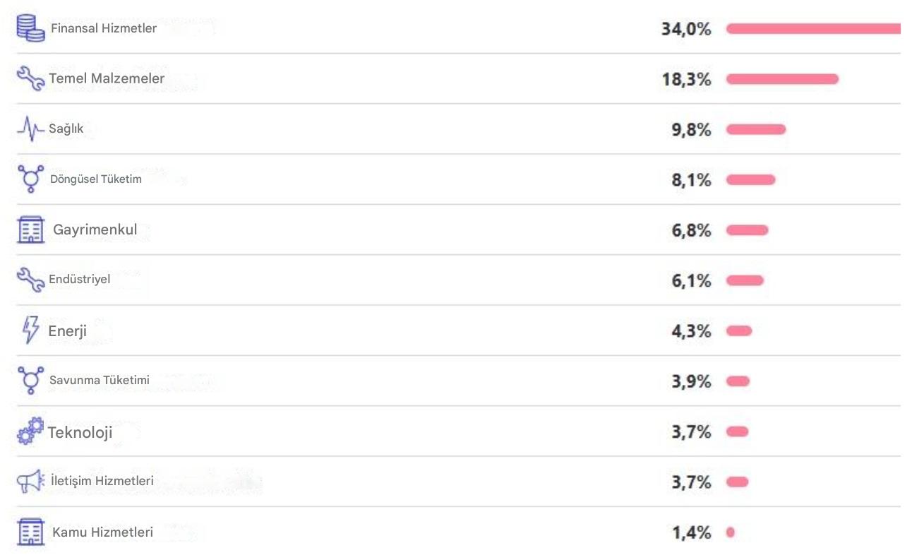 Amundi Avustralya Sektör Dağıtımı