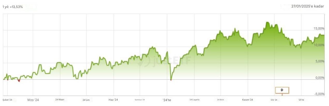Amundi Avustralya yıllık performansı