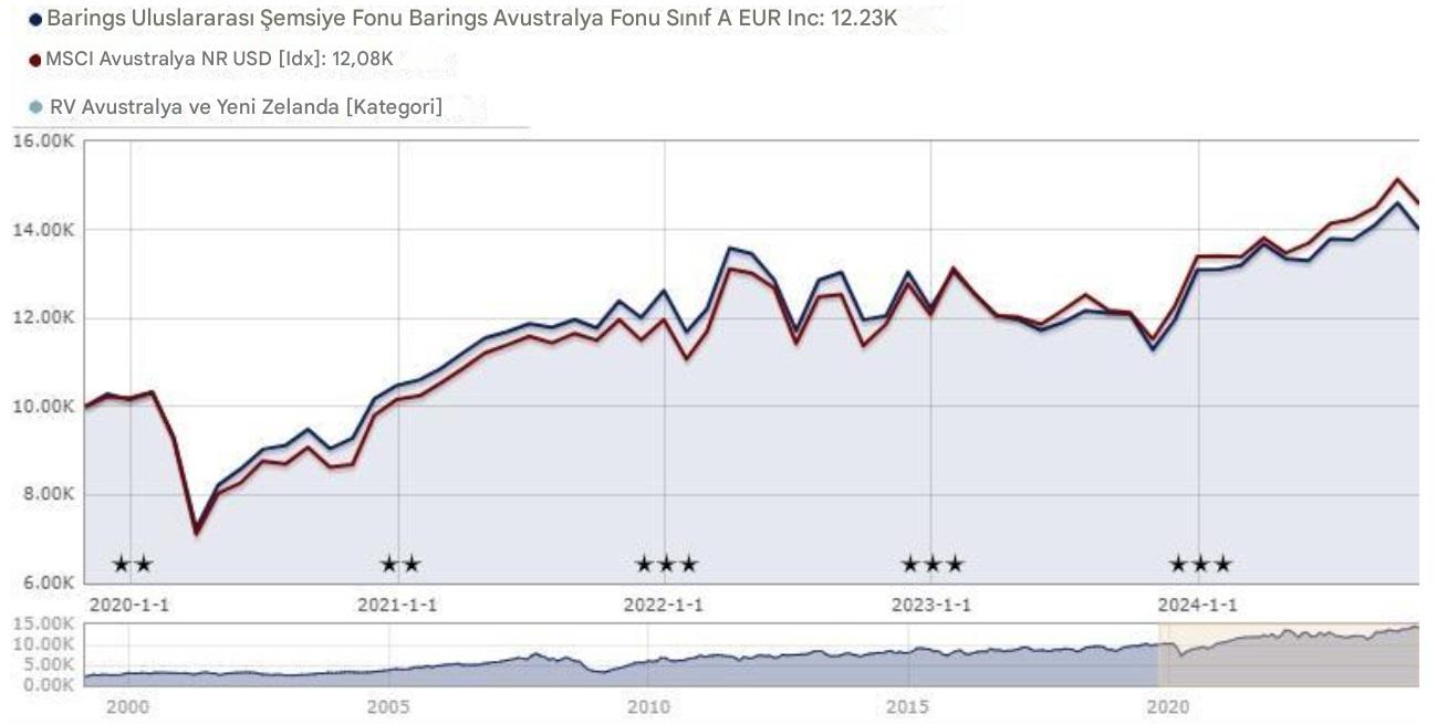 Barings Uluslararası Şemsiye Fonu Davranışı