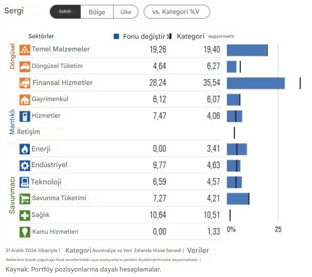 Barings Uluslararası Şemsiye Fonu'nun sektörel dağılımı