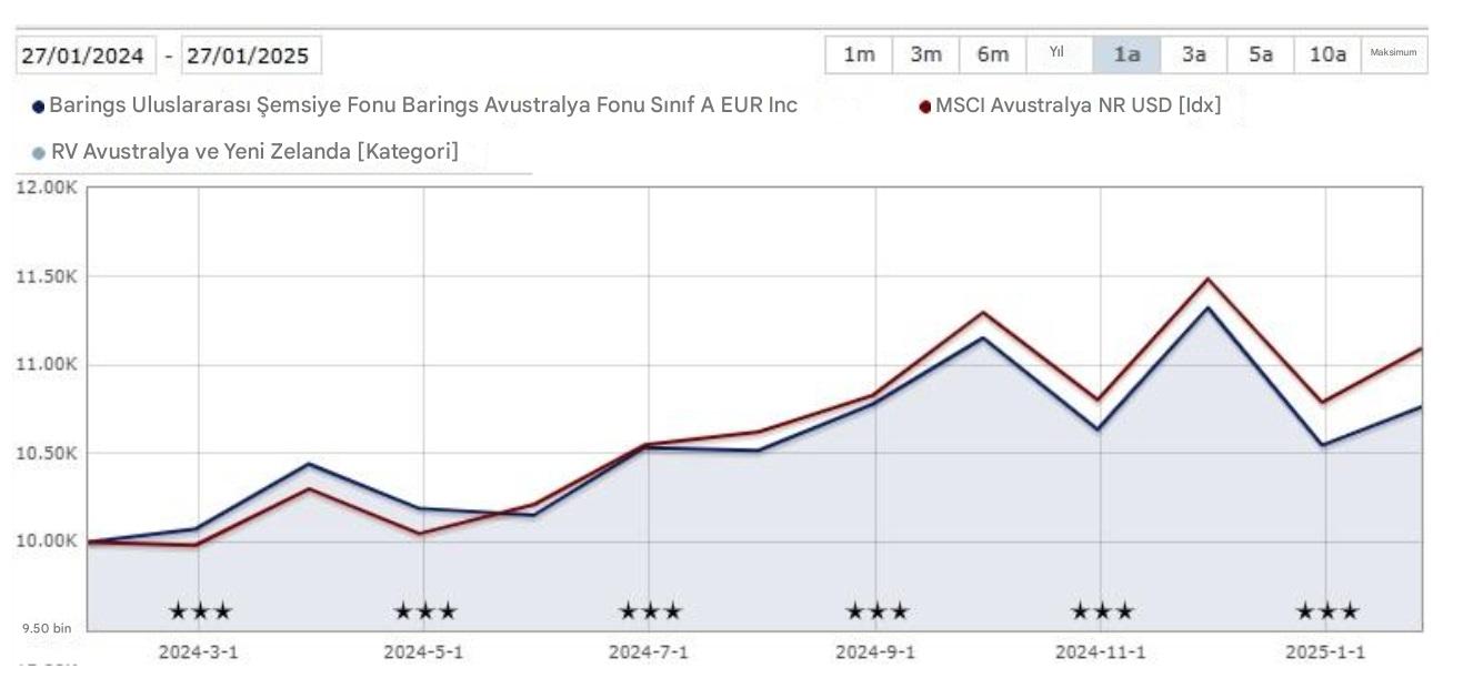 Barings Uluslararası Şemsiye Fonu'nun yıllık evrimi