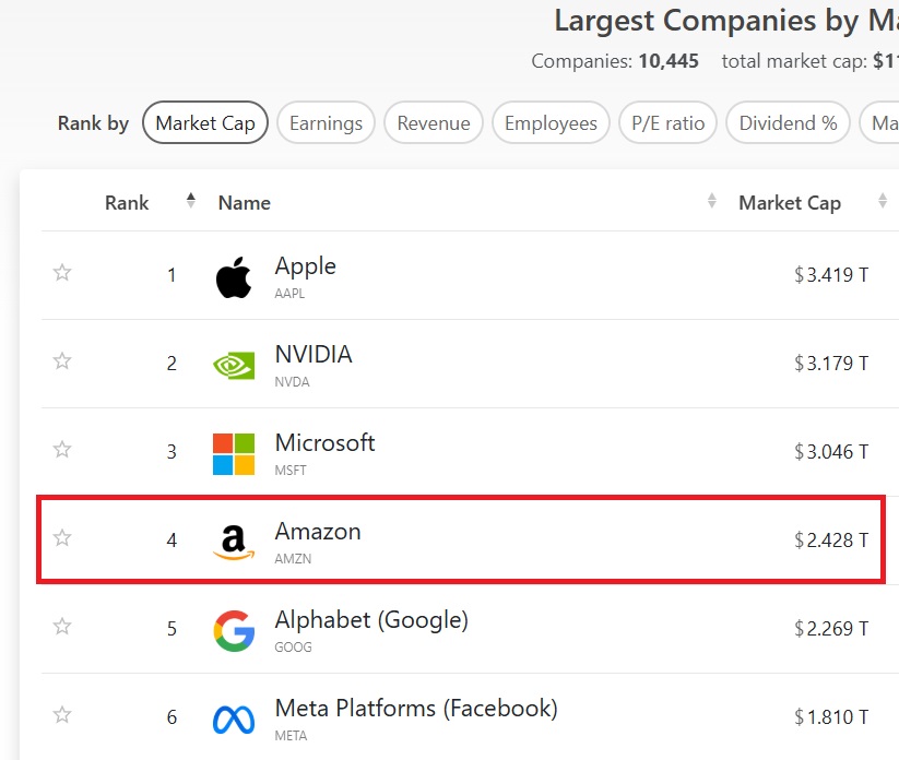 Dünya'nın en büyük şirketleri